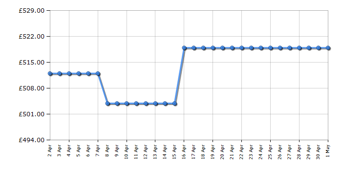 Cheapest price history chart for the Smeg KBT900XE