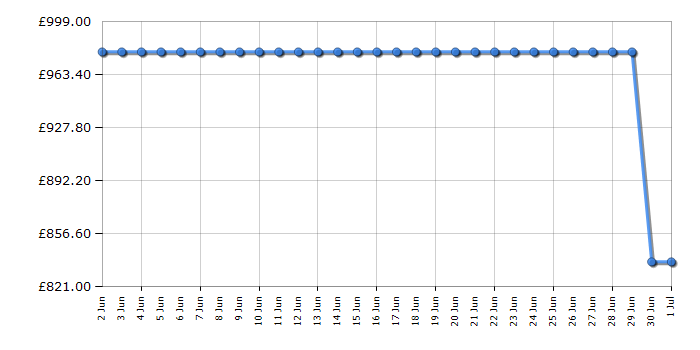 Cheapest price history chart for the Smeg KBT9L4VN