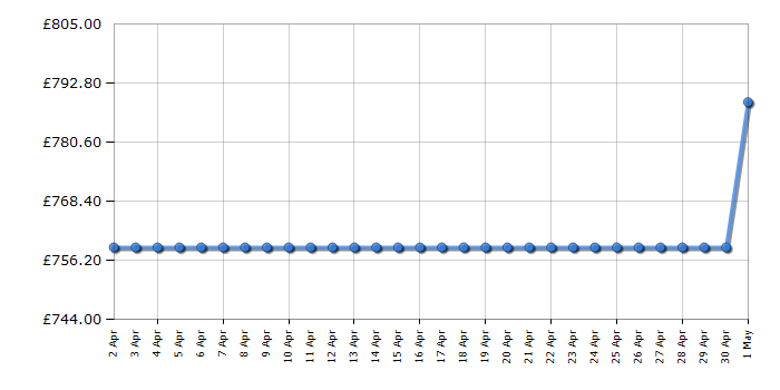 Cheapest price history chart for the Smeg KD100HXE