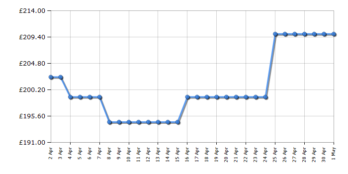Cheapest price history chart for the Smeg KD61XE3