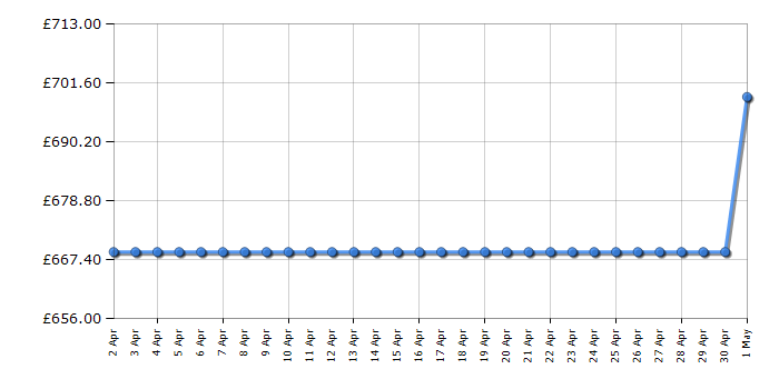 Cheapest price history chart for the Smeg KD90HXE