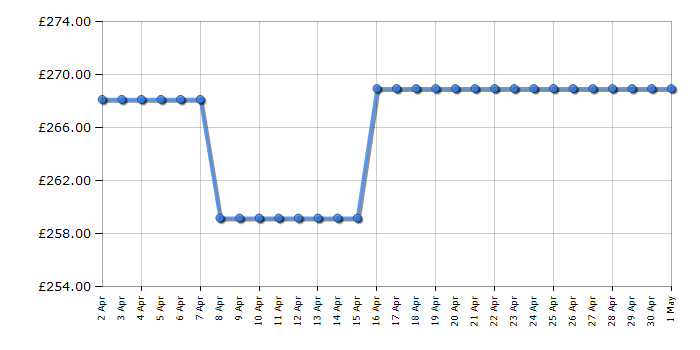 Cheapest price history chart for the Smeg KD91XE3