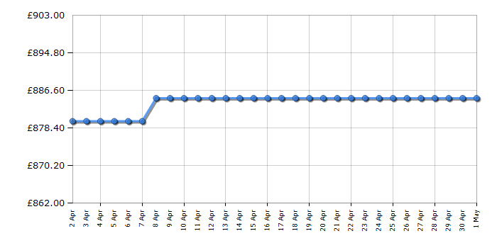 Cheapest price history chart for the Smeg KI90XE