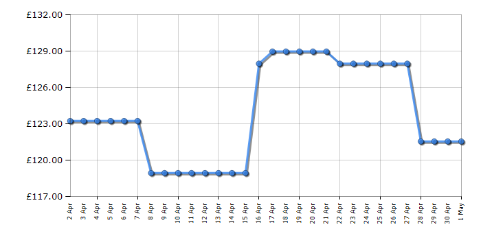 Cheapest price history chart for the Smeg KLF03BLUK