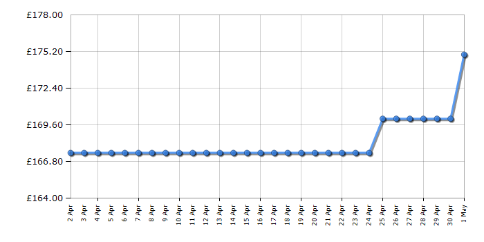 Cheapest price history chart for the Smeg KLF03EGMUK