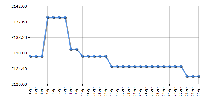 Cheapest price history chart for the Smeg KLF03GRUK