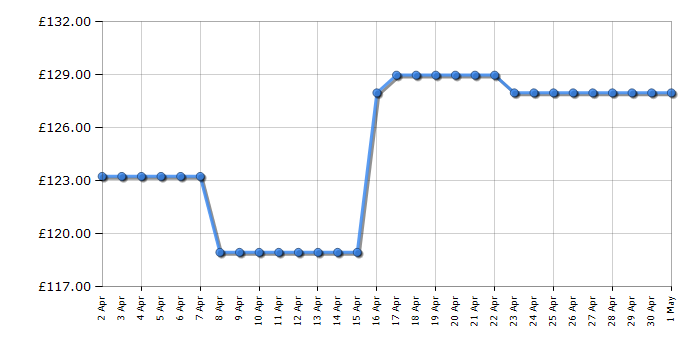 Cheapest price history chart for the Smeg KLF03PBUK