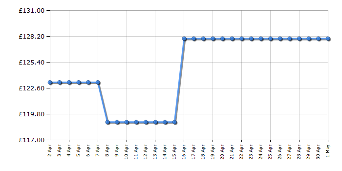 Cheapest price history chart for the Smeg KLF03PGUK