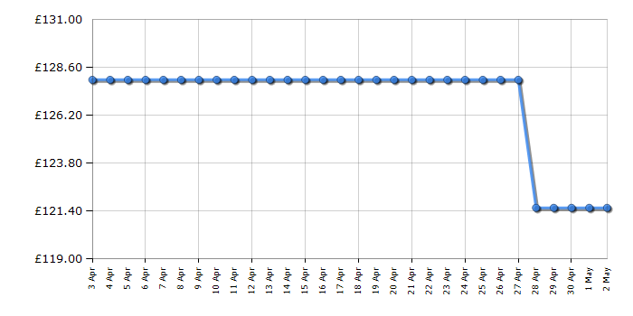 Cheapest price history chart for the Smeg KLF03PKUK