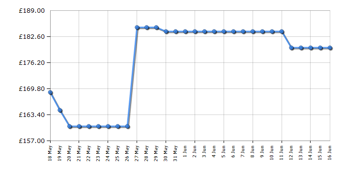 Cheapest price history chart for the Smeg KLF03SBMUK