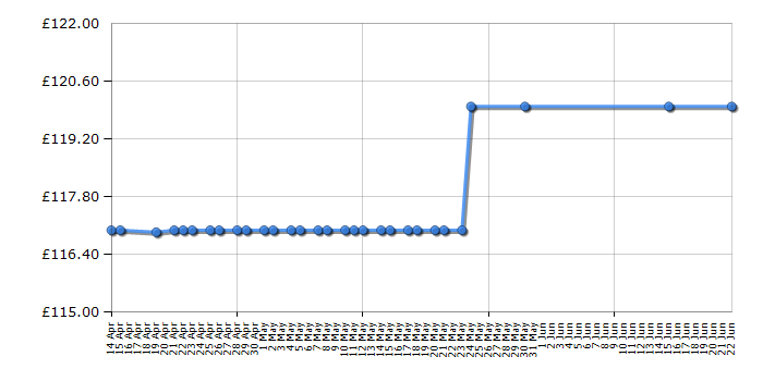 Cheapest price history chart for the Smeg KLF03SSUK