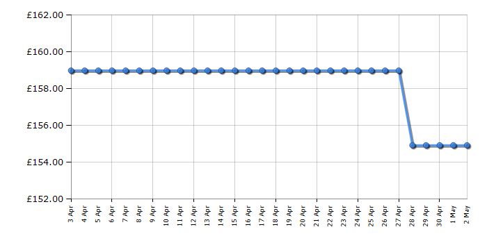 Cheapest price history chart for the Smeg KLF03WHMUK