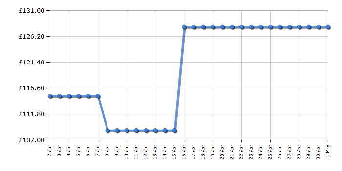 Cheapest price history chart for the Smeg KLF03WHUK