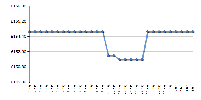 Cheapest price history chart for the Smeg KLF04BLUK