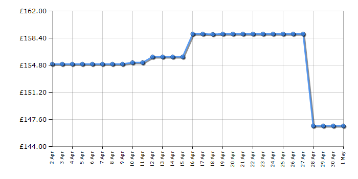 Cheapest price history chart for the Smeg KLF04CRUK