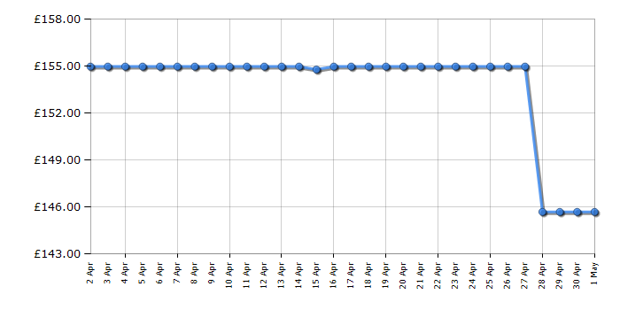 Cheapest price history chart for the Smeg KLF04PBUK