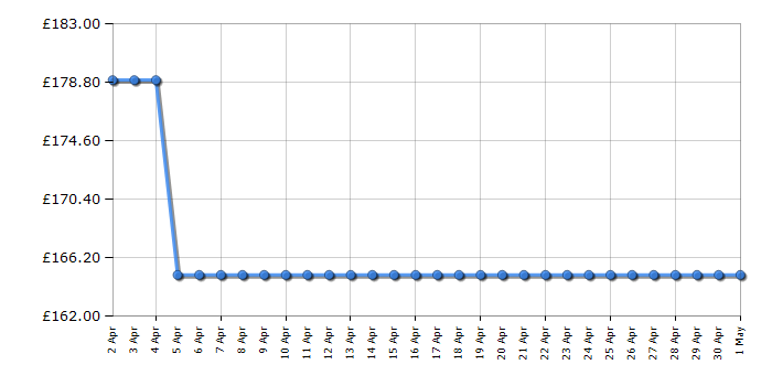 Cheapest price history chart for the Smeg KLF04PGUK