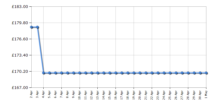 Cheapest price history chart for the Smeg KLF04RDUK