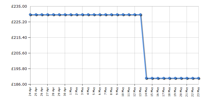 Cheapest price history chart for the Smeg KLF04SSUK