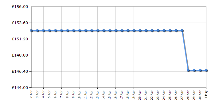 Cheapest price history chart for the Smeg KLF04WHUK