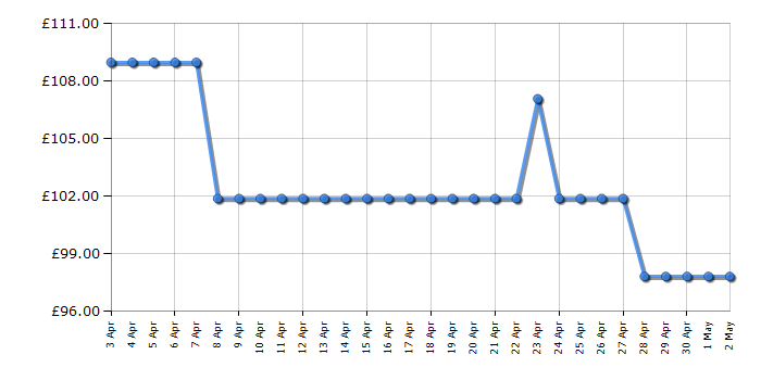 Cheapest price history chart for the Smeg KLF05BLUK