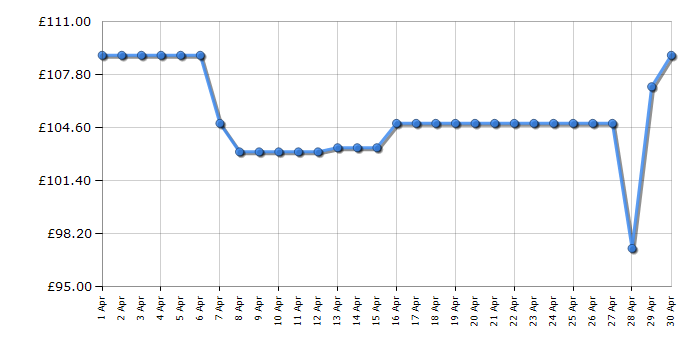 Cheapest price history chart for the Smeg KLF05CRUK