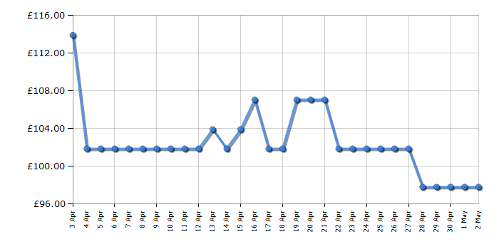 Cheapest price history chart for the Smeg KLF05PBUK