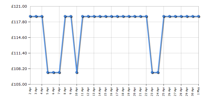 Cheapest price history chart for the Smeg KLF05PKUK