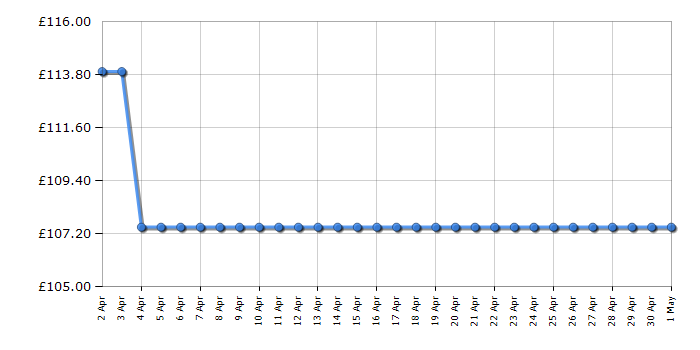 Cheapest price history chart for the Smeg KLF05RDUK