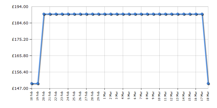 Cheapest price history chart for the Smeg KLF11CRUK