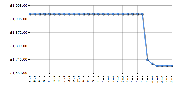 Cheapest price history chart for the Smeg KLT12L4X