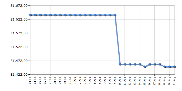 Cheapest price history chart for the Smeg KLT9L4WH
