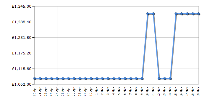 Cheapest price history chart for the Smeg KPF12BL