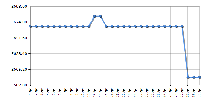 Cheapest price history chart for the Smeg KPF9OR