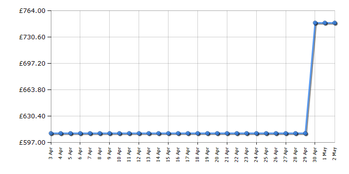 Cheapest price history chart for the Smeg KPF9WH