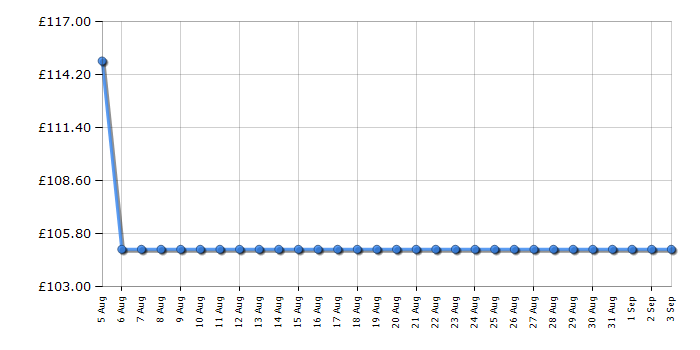 Cheapest price history chart for the Smeg KSC01BLMWW
