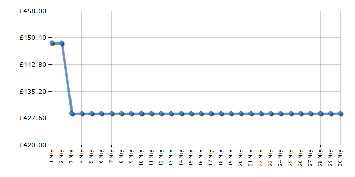 Cheapest price history chart for the Smeg KSED65XE