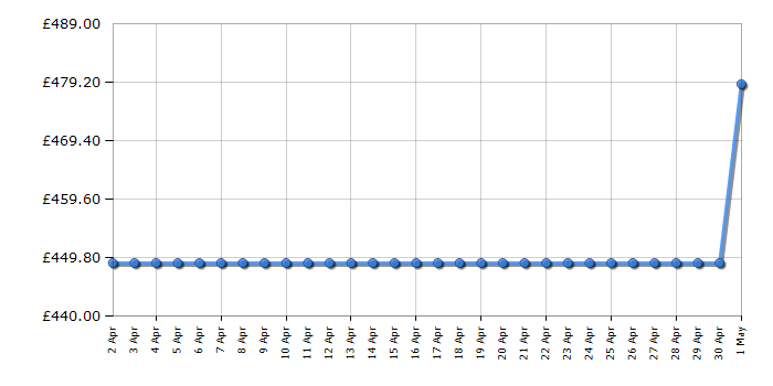 Cheapest price history chart for the Smeg KSED75XE