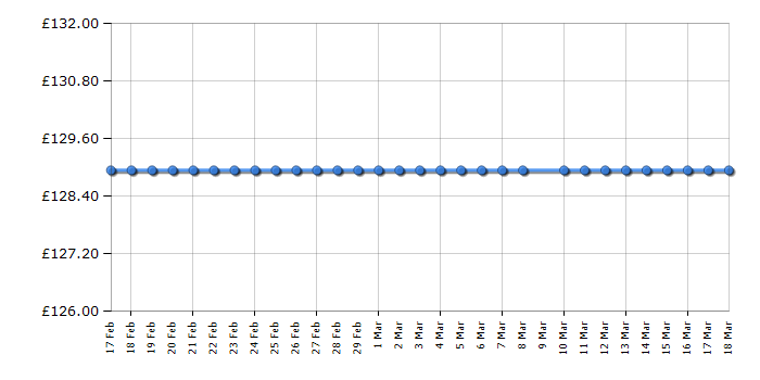 Cheapest price history chart for the Smeg KSEI62E