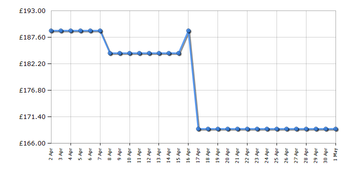 Cheapest price history chart for the Smeg KSET61E2