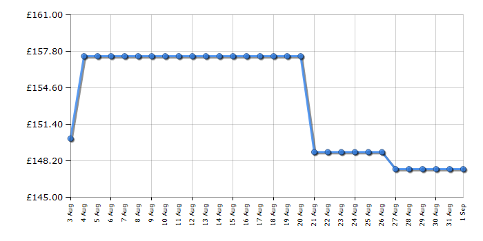 Cheapest price history chart for the Smeg KSF01BLWW