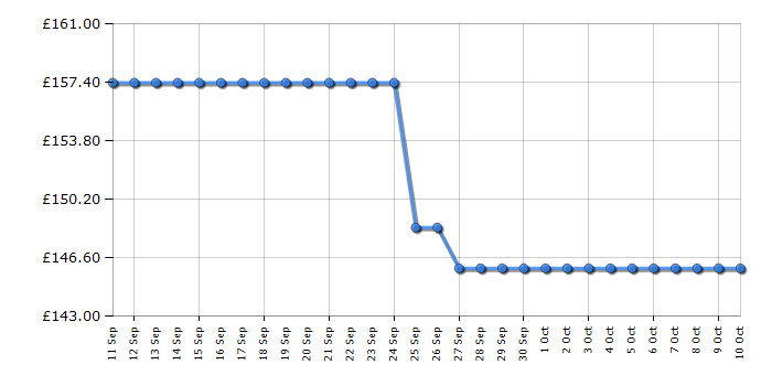 Cheapest price history chart for the Smeg KSF01CRWW