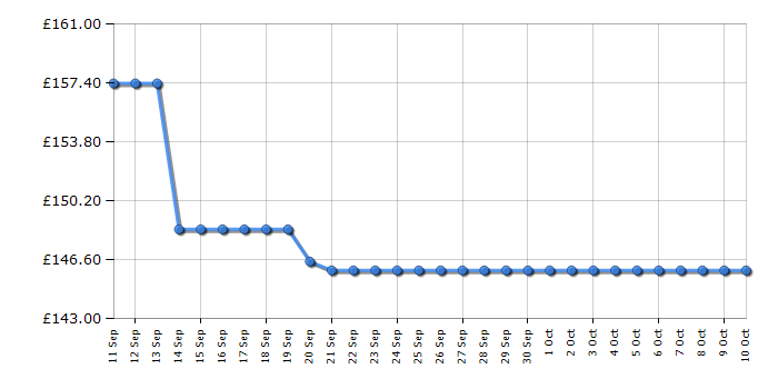 Cheapest price history chart for the Smeg KSF01PBWW