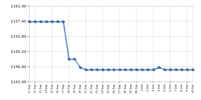 Cheapest price history chart for the Smeg KSF01PGWW