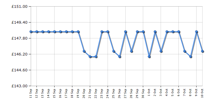 Cheapest price history chart for the Smeg KSF01RDWW