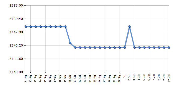 Cheapest price history chart for the Smeg KSF01WHWW