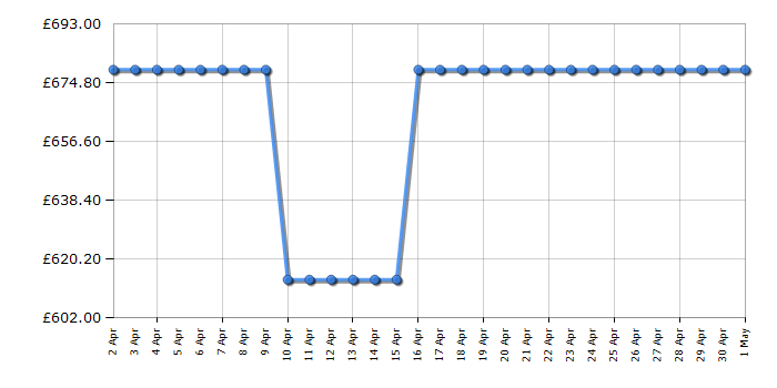 Cheapest price history chart for the Smeg KSG8P4X