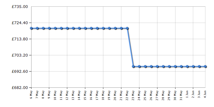 Cheapest price history chart for the Smeg KT110BLE