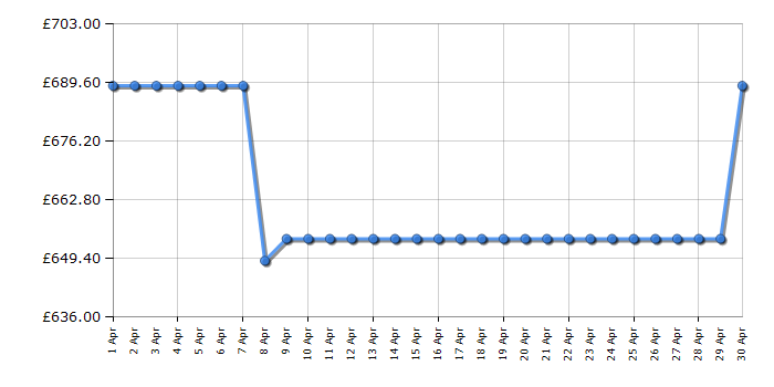 Cheapest price history chart for the Smeg KT90BLE