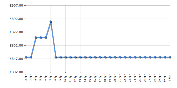 Cheapest price history chart for the Smeg KTR110XE